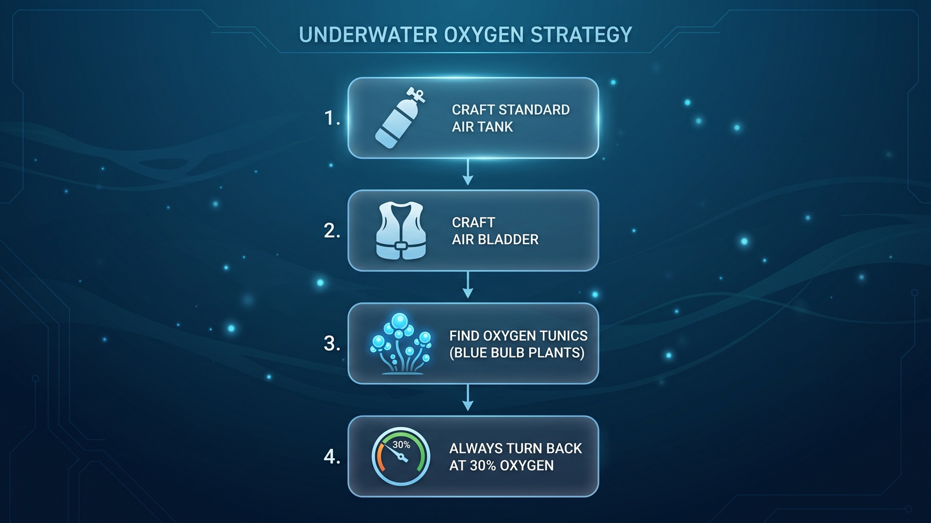 Oxygen upgrade flowchart